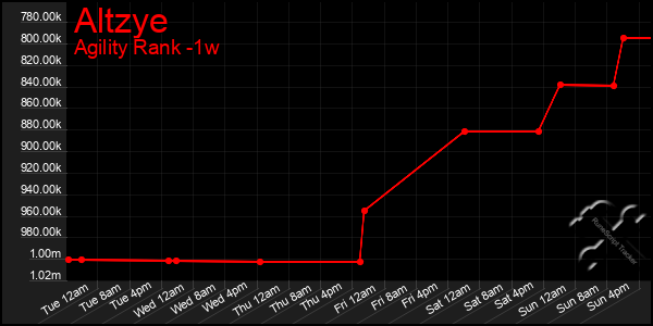 Last 7 Days Graph of Altzye