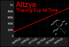Total Graph of Altzye