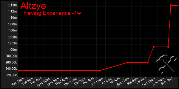 Last 7 Days Graph of Altzye
