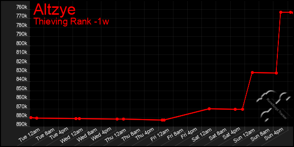 Last 7 Days Graph of Altzye