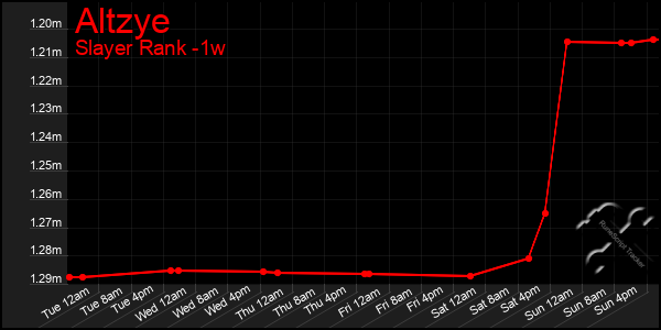 Last 7 Days Graph of Altzye