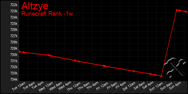 Last 7 Days Graph of Altzye
