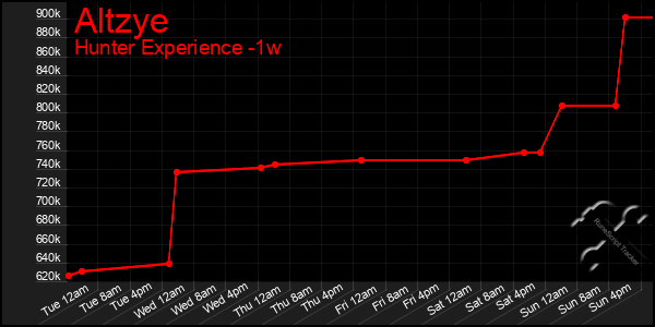 Last 7 Days Graph of Altzye