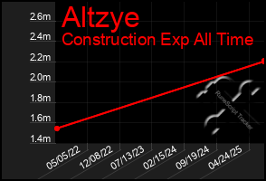 Total Graph of Altzye