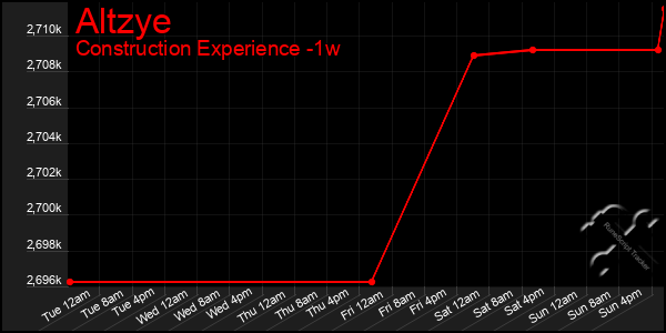 Last 7 Days Graph of Altzye