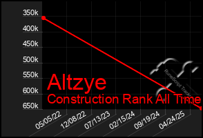 Total Graph of Altzye