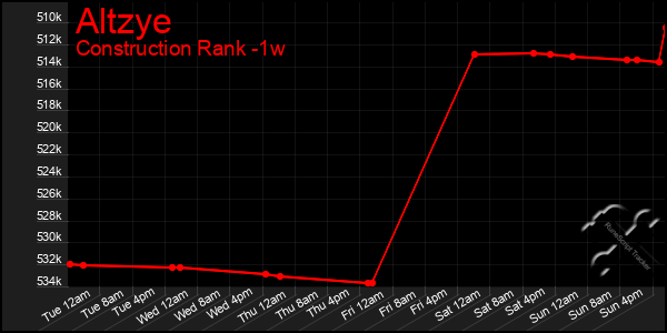 Last 7 Days Graph of Altzye