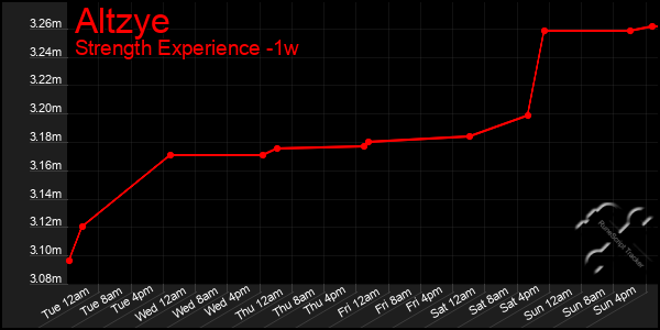 Last 7 Days Graph of Altzye