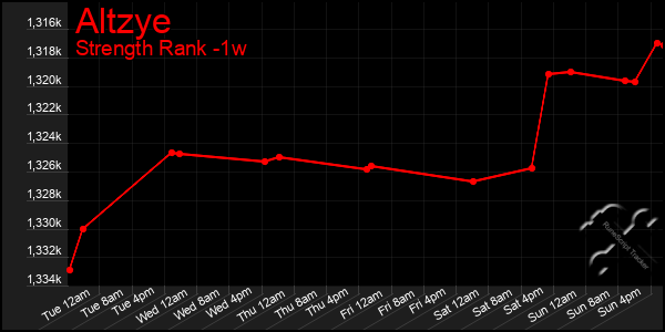 Last 7 Days Graph of Altzye