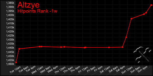 Last 7 Days Graph of Altzye
