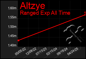 Total Graph of Altzye