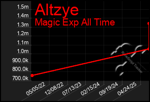 Total Graph of Altzye