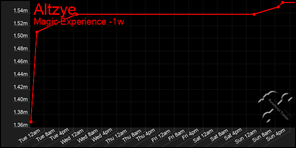 Last 7 Days Graph of Altzye