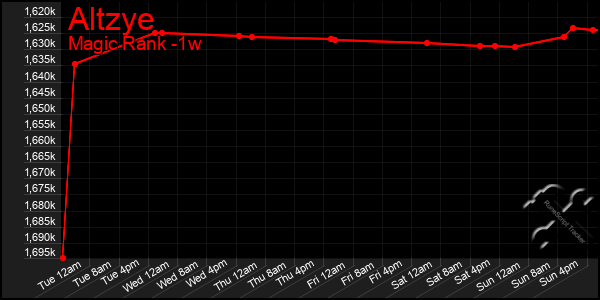 Last 7 Days Graph of Altzye