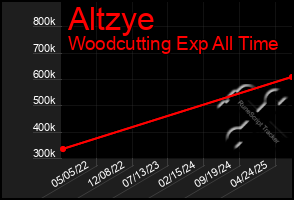 Total Graph of Altzye