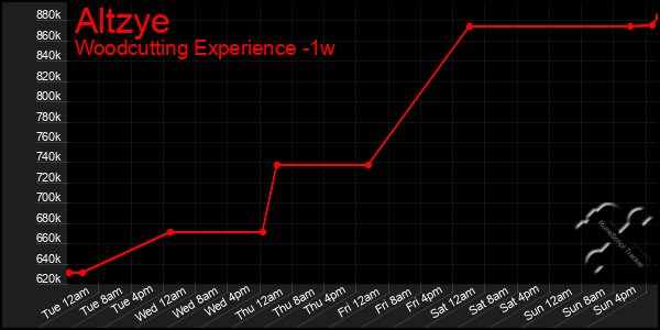 Last 7 Days Graph of Altzye
