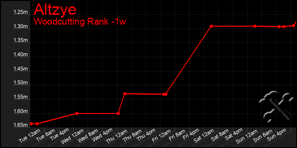 Last 7 Days Graph of Altzye