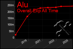 Total Graph of Alu
