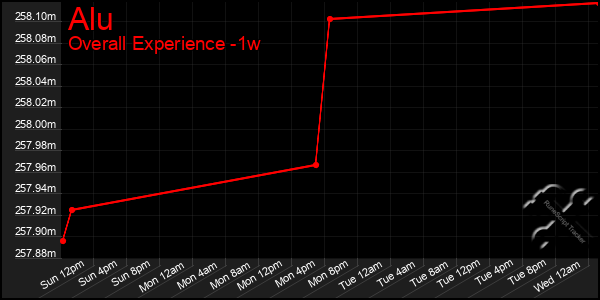 1 Week Graph of Alu