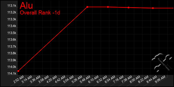 Last 24 Hours Graph of Alu
