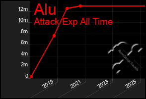 Total Graph of Alu
