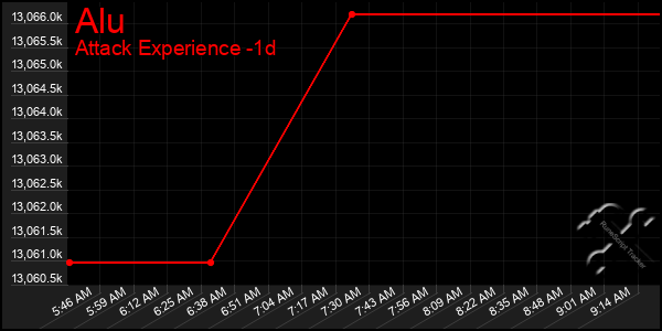 Last 24 Hours Graph of Alu