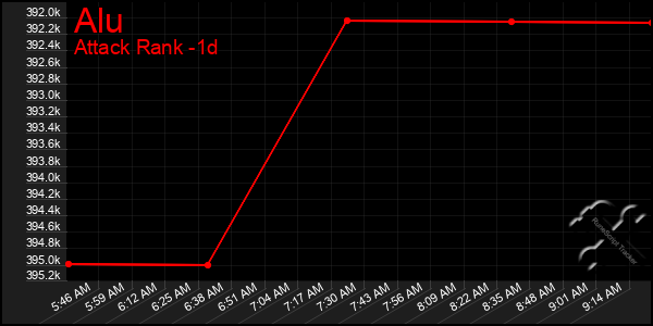 Last 24 Hours Graph of Alu