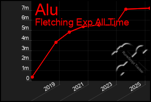 Total Graph of Alu