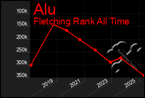 Total Graph of Alu