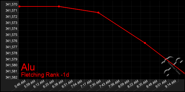 Last 24 Hours Graph of Alu
