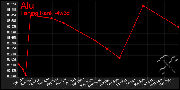 Last 31 Days Graph of Alu