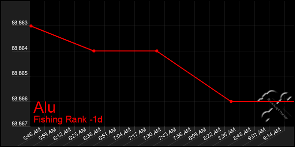 Last 24 Hours Graph of Alu