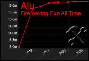 Total Graph of Alu