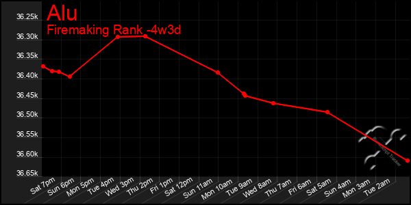 Last 31 Days Graph of Alu