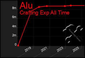 Total Graph of Alu