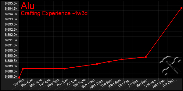 Last 31 Days Graph of Alu