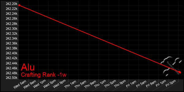 Last 7 Days Graph of Alu