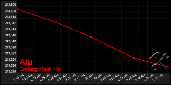 Last 24 Hours Graph of Alu