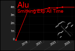 Total Graph of Alu