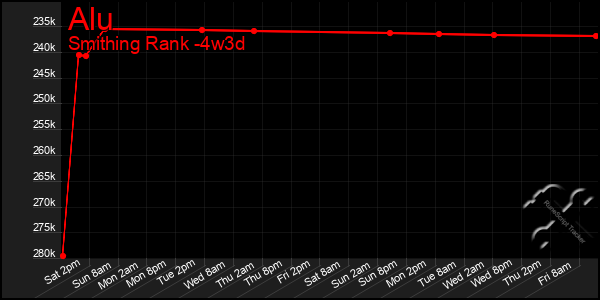 Last 31 Days Graph of Alu