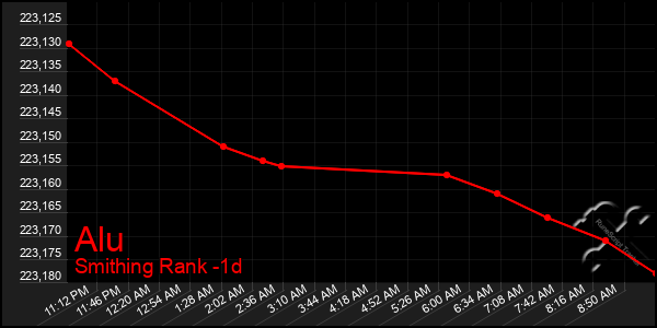 Last 24 Hours Graph of Alu