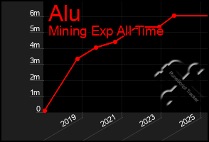 Total Graph of Alu