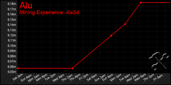 Last 31 Days Graph of Alu
