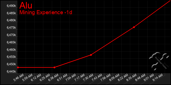 Last 24 Hours Graph of Alu