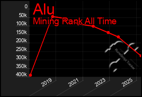 Total Graph of Alu
