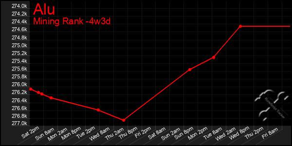 Last 31 Days Graph of Alu