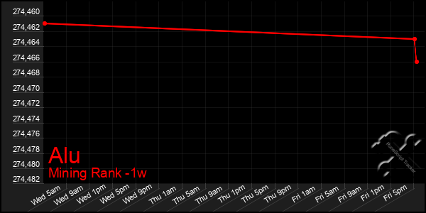 Last 7 Days Graph of Alu
