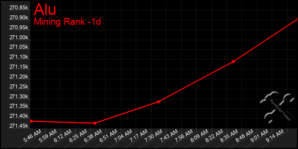 Last 24 Hours Graph of Alu