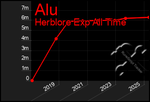 Total Graph of Alu