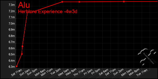 Last 31 Days Graph of Alu